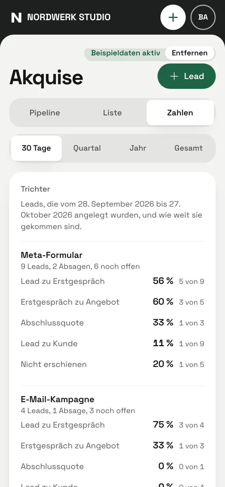 Akquise-Zahlen im eigenen CRM: Quoten vom Lead bis zum Kunden je Quelle, über 30 Tage.
